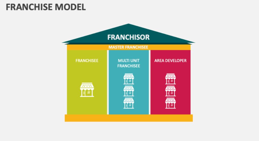 franchise model
