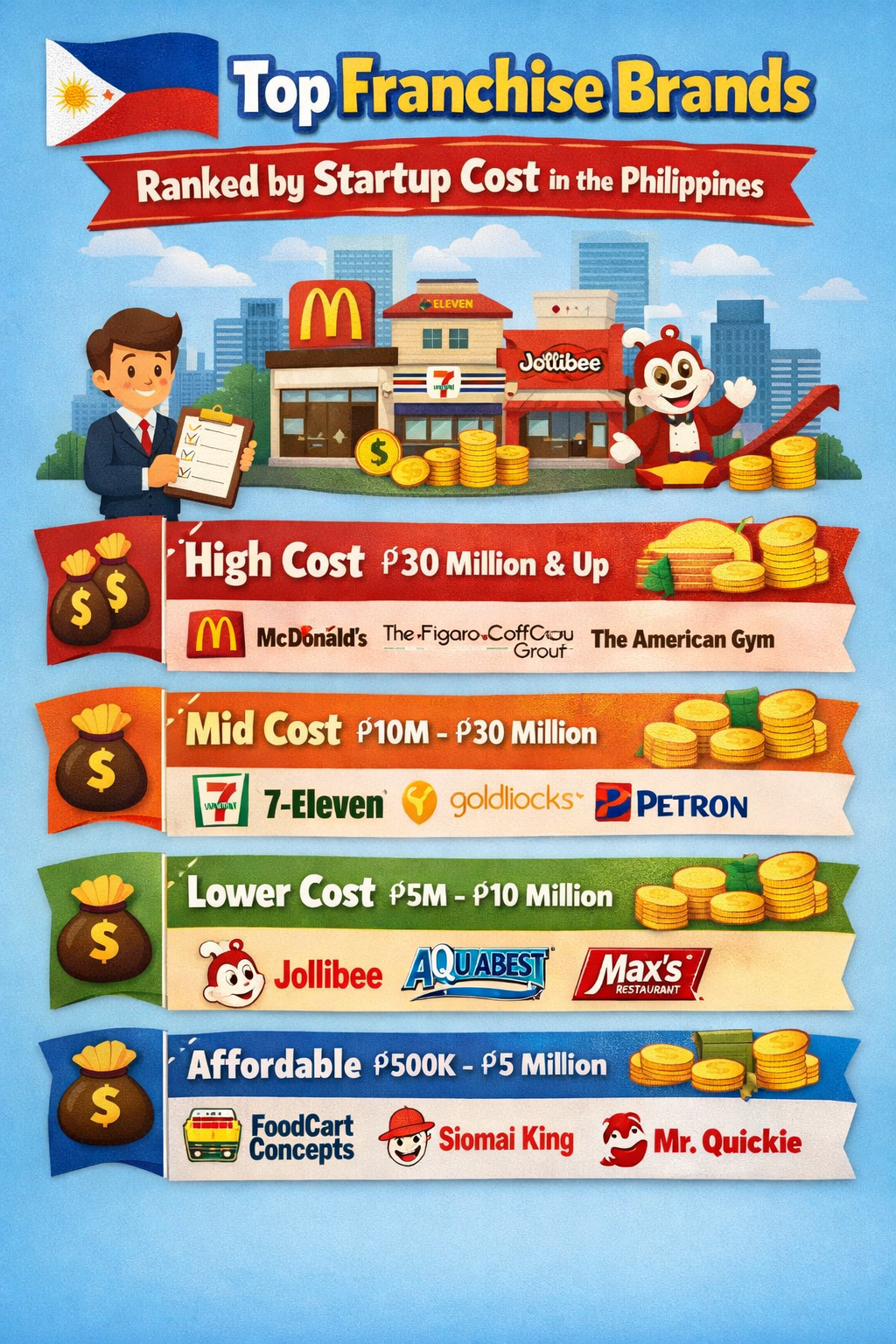 top franchise brands ranked by startup cost