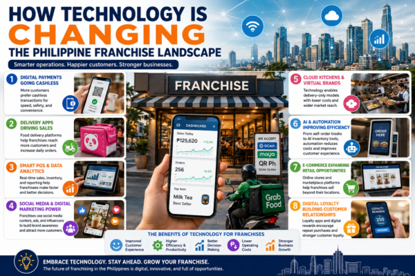 How Technology Is Changing the Philippine Franchise Landscape ...