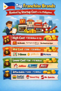 top franchise brands ranked by startup cost