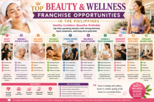 top wellness and beauty franchises