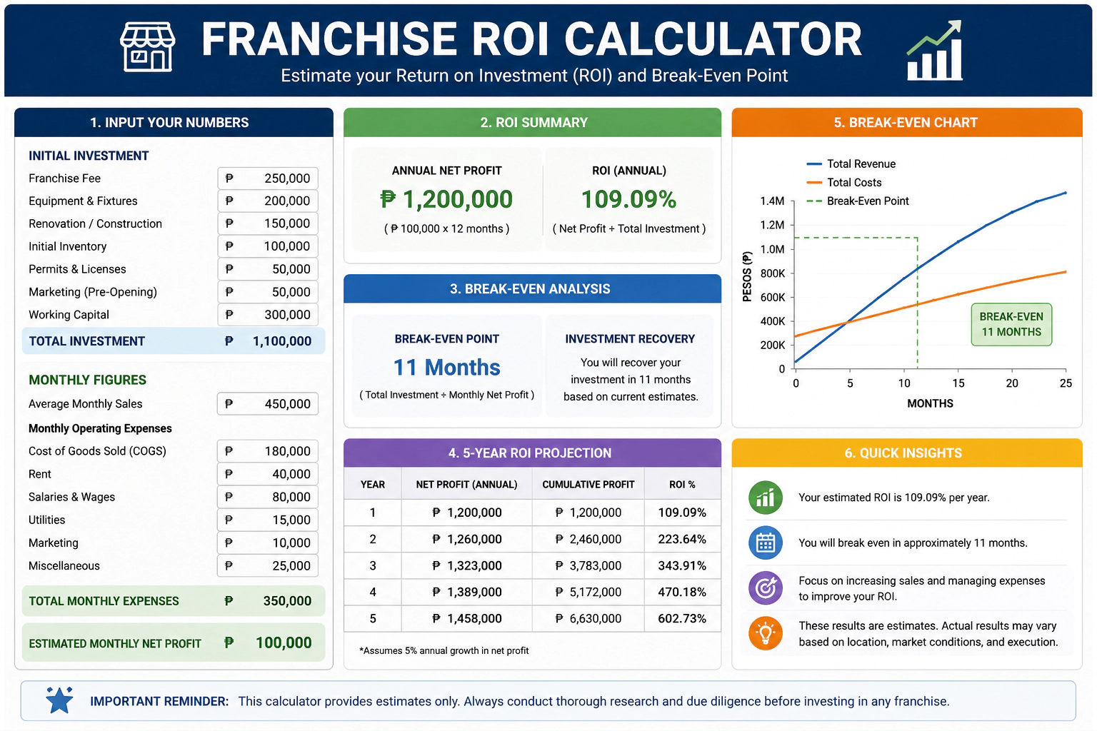 franchise roi calculator